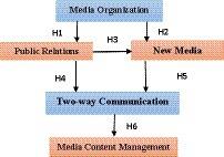 Role of public relations practices in content management: the mediating role of new media platforms